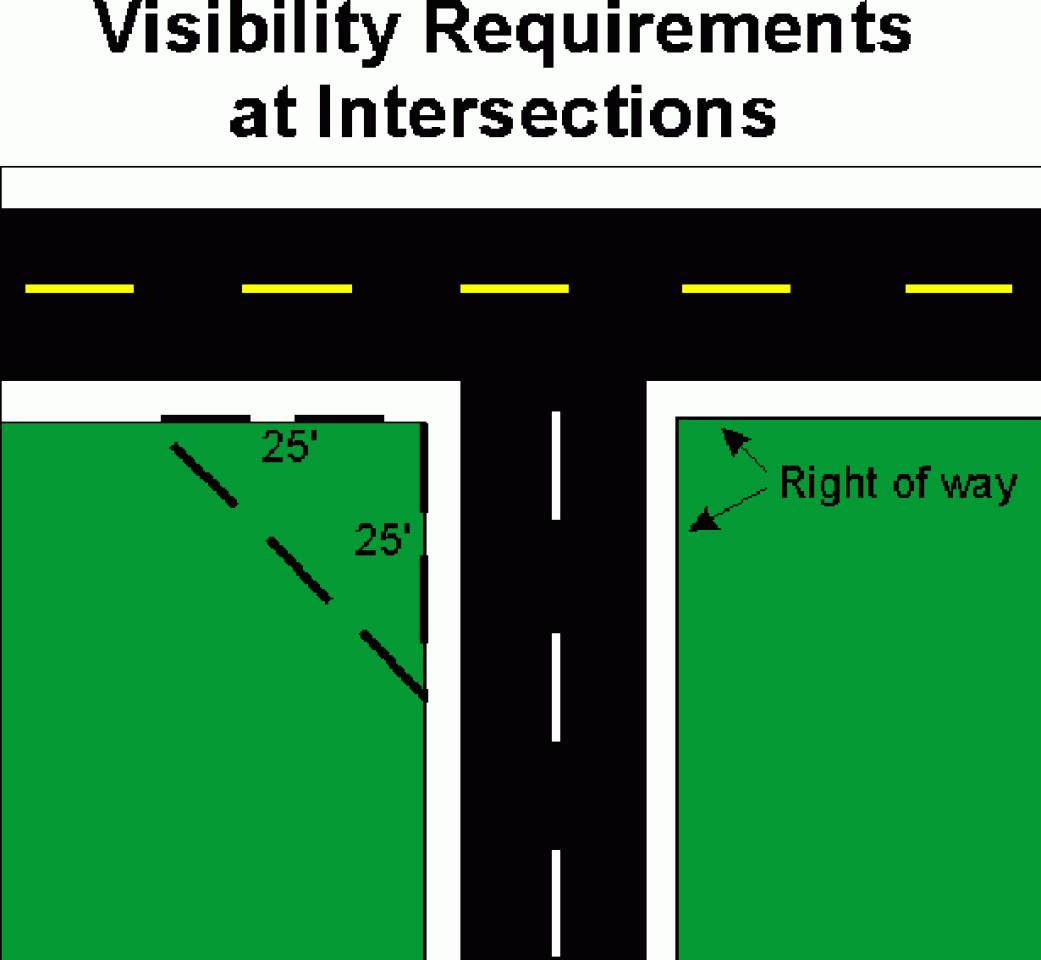 Diagram illustrating visibility requirements at intersections, showing 25-foot clear zones on both sides to ensure right of way visibility