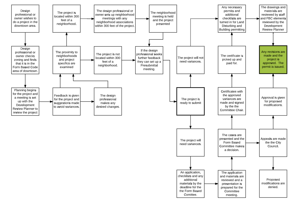 Flowchart illustrating the Form Based Code approval process, with boxes and arrows in black text on a white background, and one green box indicating approved project issuance